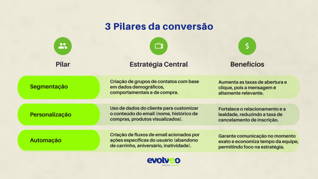 3 pilares da conversão- Evolveo